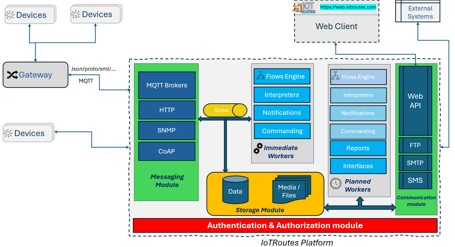 IoT Routes platform
