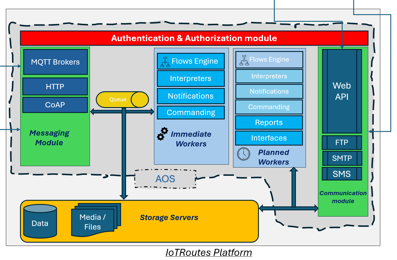 IoTRoutes Application Object Server AOS