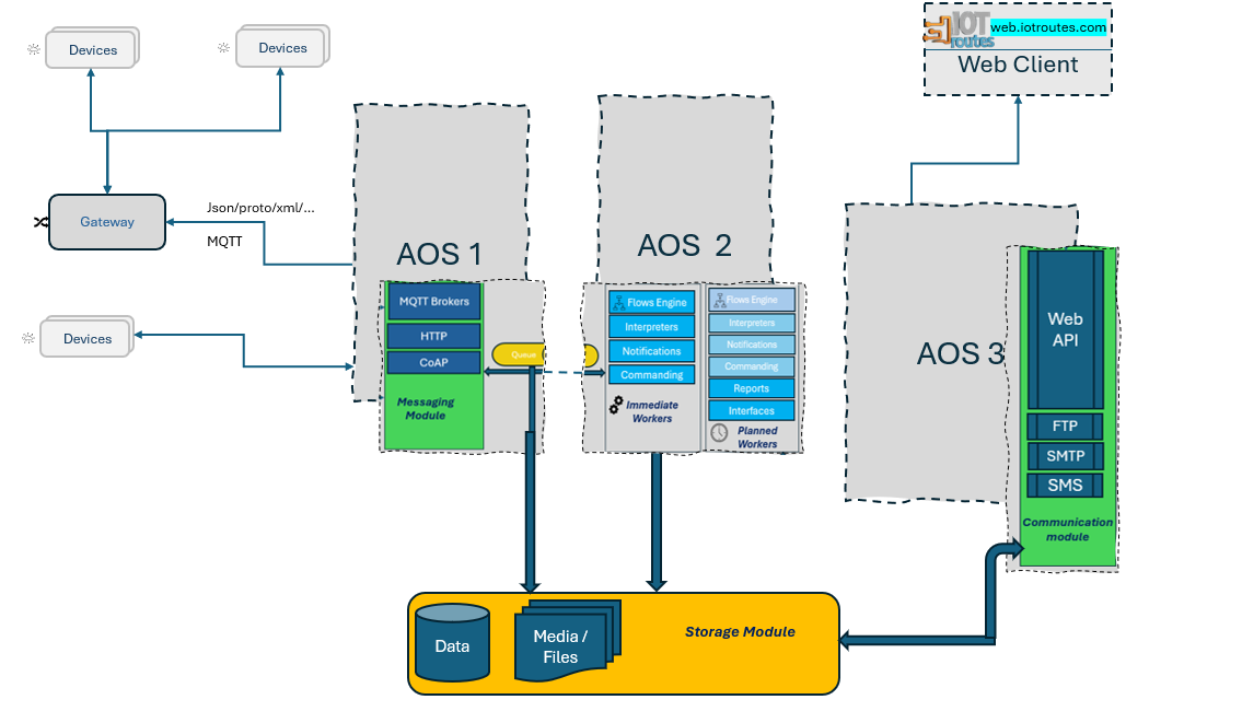 IoTRoutes multi-AOS platform